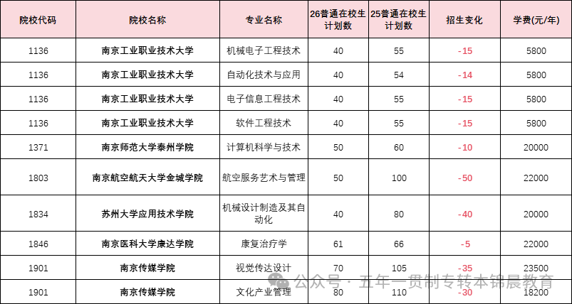 锦晨教育发布2026年五年一贯制高职“专转本”（非师范类）计划变化